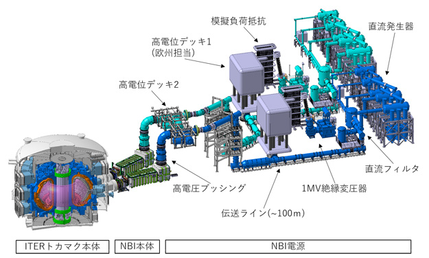 核融合炉ITERの中性粒子ビーム加熱装置群