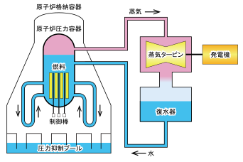 原子力発電所の仕組み