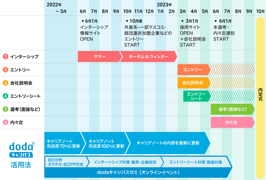 理系就活やり方 中盤（エントリー・自己PR・志望動機・SPI）