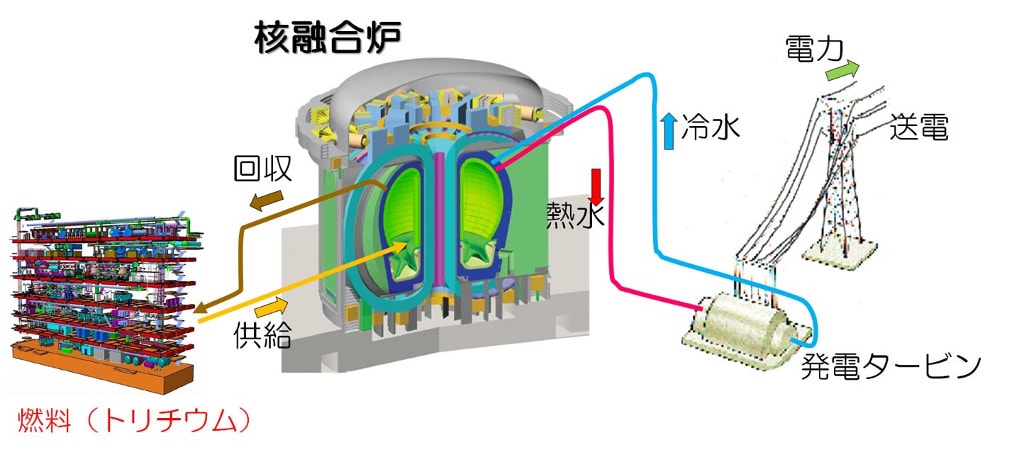 核融合発電の仕組み[Q&A-17] - 核融合の先生