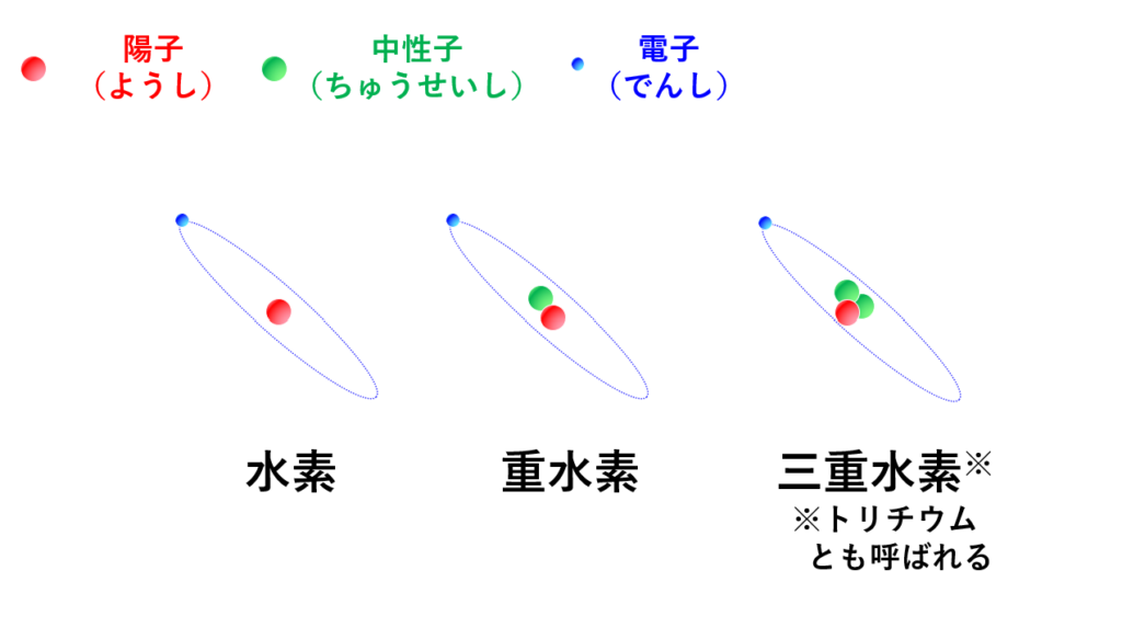 トリチウム解説…核融合の燃料・福島の処理水にも関連[Q&A-21] - 核融合