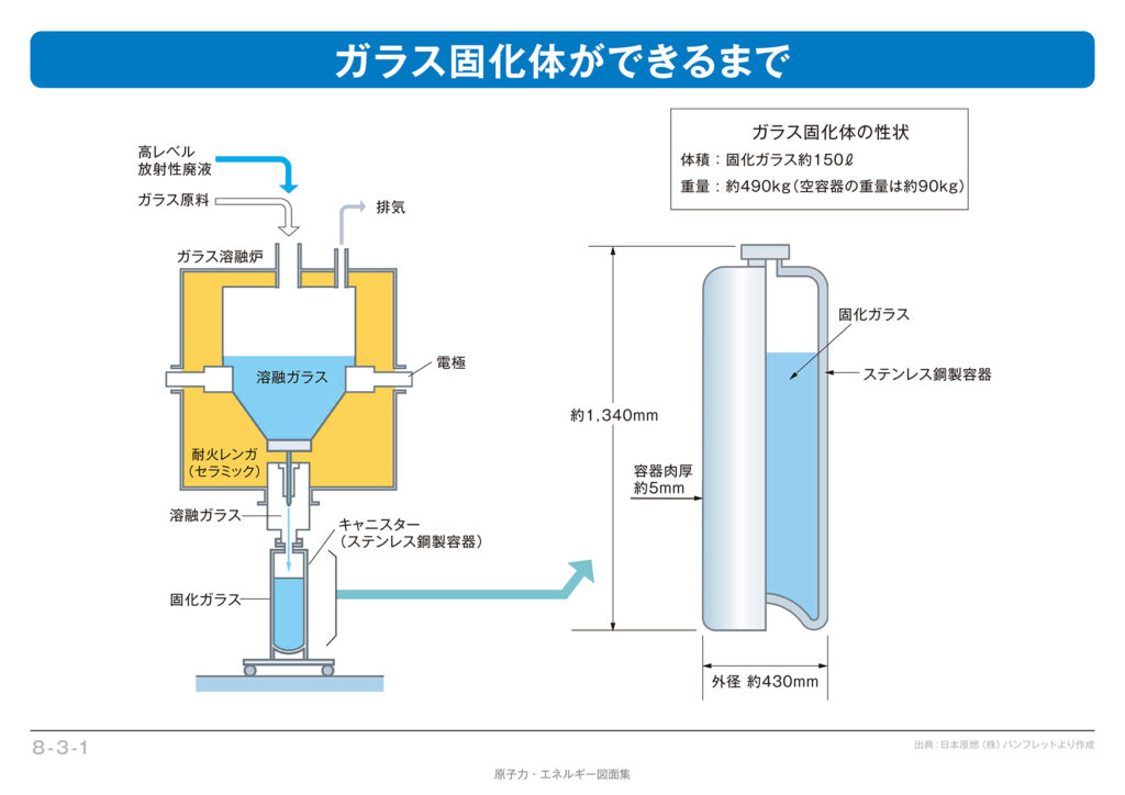 高レベル放射性廃棄物のガラス固化体